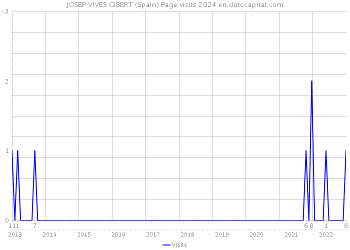 JOSEP VIVES GIBERT (Spain) Page visits 2024 