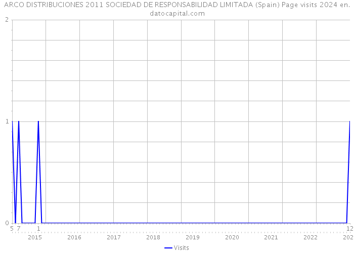 ARCO DISTRIBUCIONES 2011 SOCIEDAD DE RESPONSABILIDAD LIMITADA (Spain) Page visits 2024 