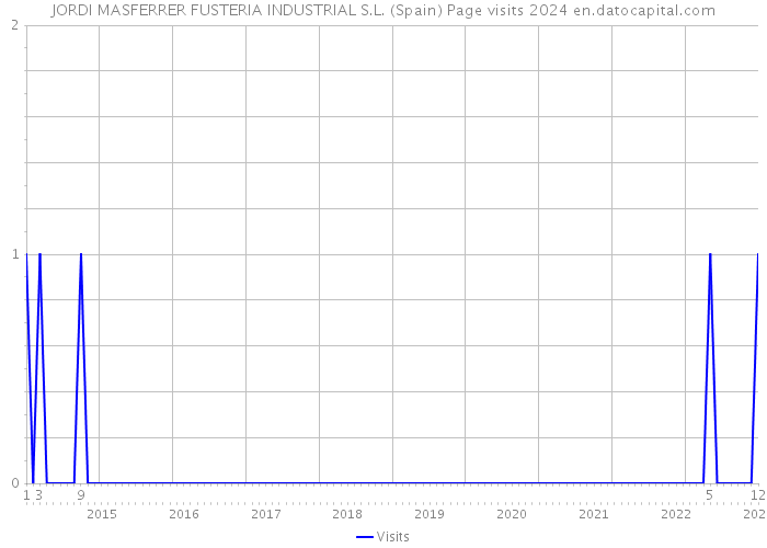JORDI MASFERRER FUSTERIA INDUSTRIAL S.L. (Spain) Page visits 2024 