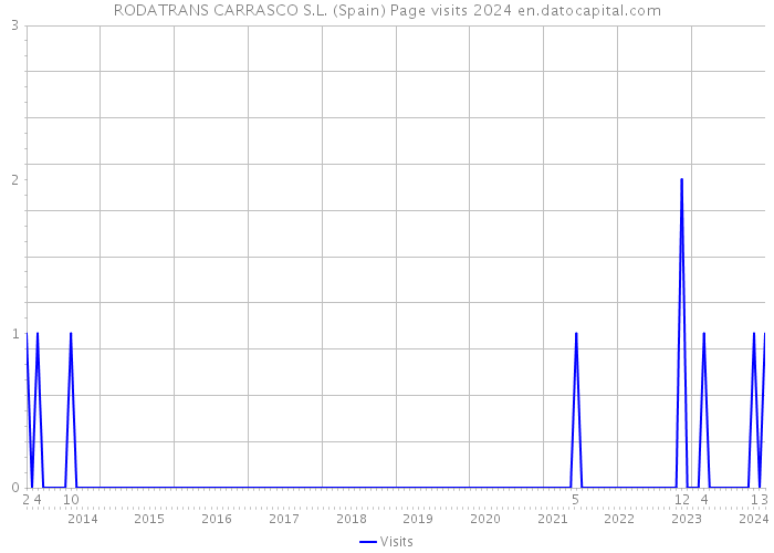 RODATRANS CARRASCO S.L. (Spain) Page visits 2024 