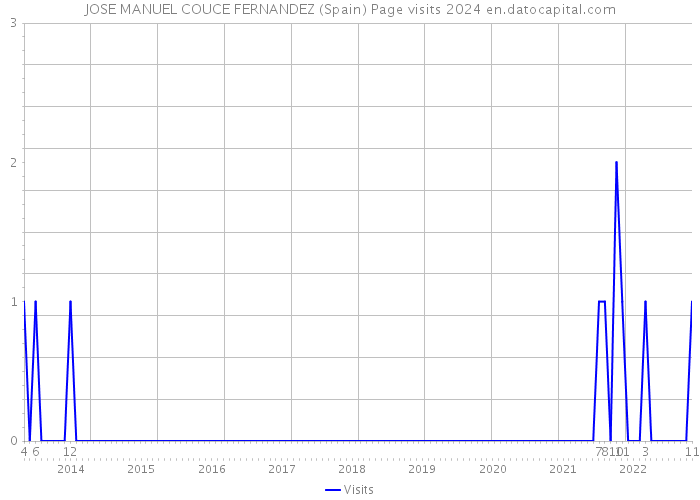JOSE MANUEL COUCE FERNANDEZ (Spain) Page visits 2024 
