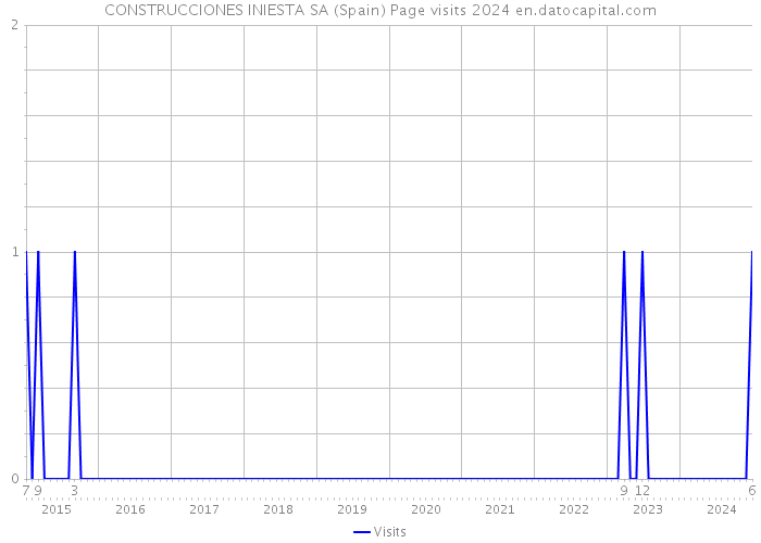 CONSTRUCCIONES INIESTA SA (Spain) Page visits 2024 