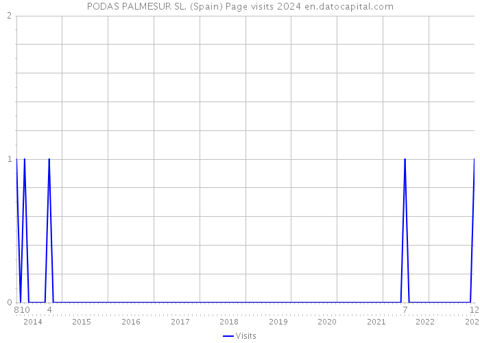 PODAS PALMESUR SL. (Spain) Page visits 2024 
