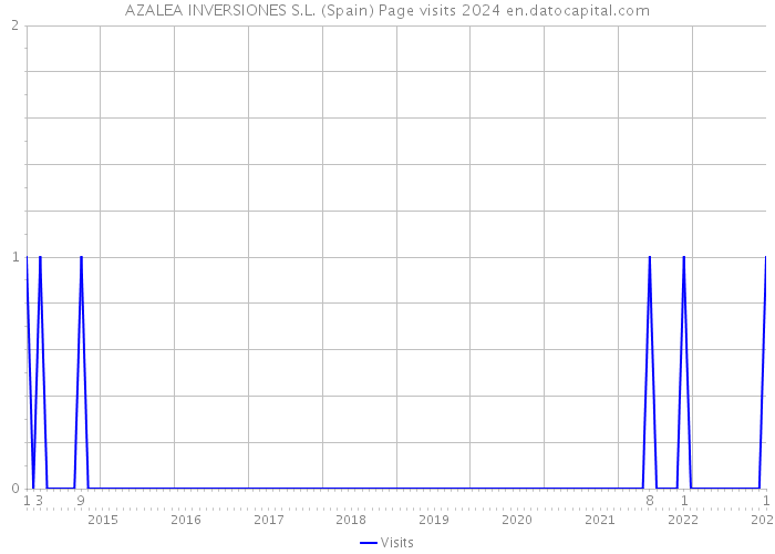 AZALEA INVERSIONES S.L. (Spain) Page visits 2024 