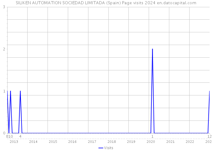 SILIKEN AUTOMATION SOCIEDAD LIMITADA (Spain) Page visits 2024 