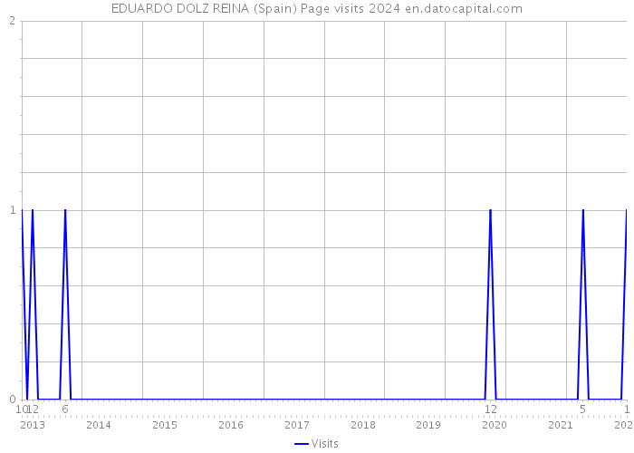 EDUARDO DOLZ REINA (Spain) Page visits 2024 