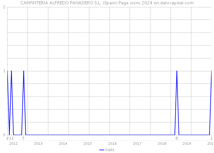 CARPINTERIA ALFREDO PANADERO S.L. (Spain) Page visits 2024 
