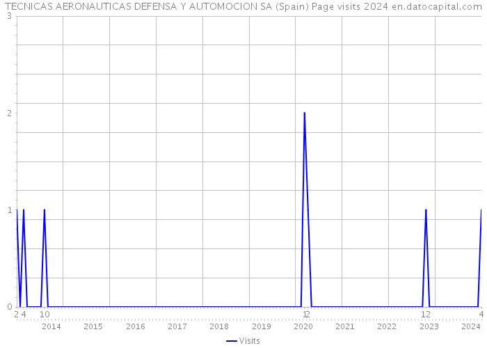 TECNICAS AERONAUTICAS DEFENSA Y AUTOMOCION SA (Spain) Page visits 2024 