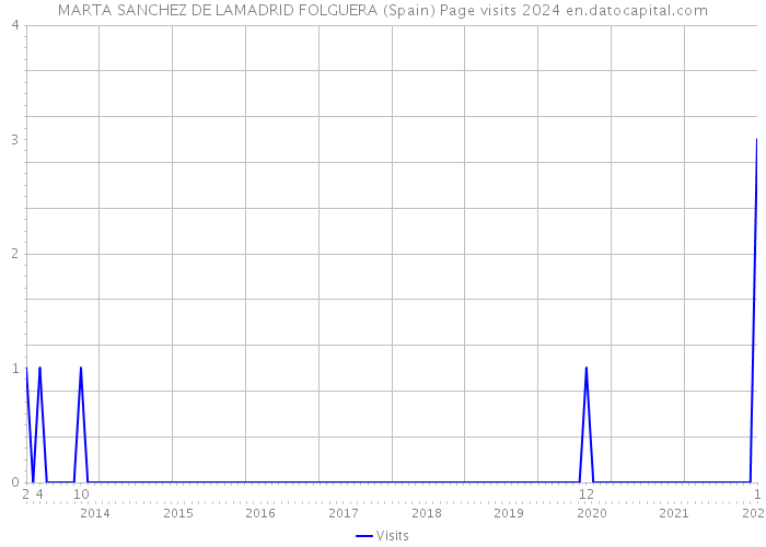 MARTA SANCHEZ DE LAMADRID FOLGUERA (Spain) Page visits 2024 