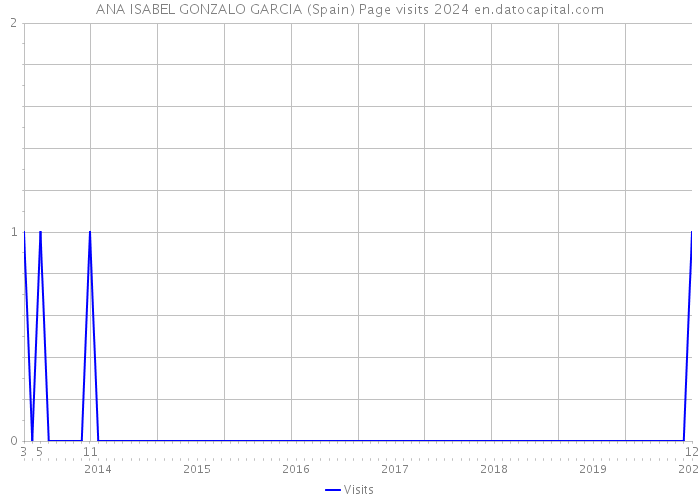 ANA ISABEL GONZALO GARCIA (Spain) Page visits 2024 