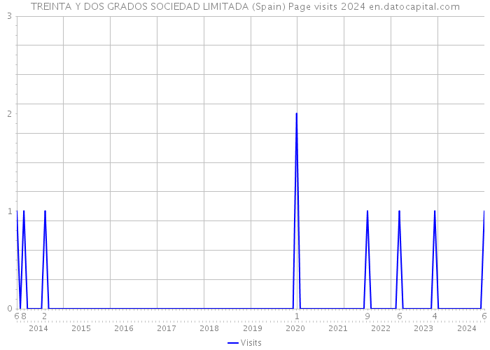 TREINTA Y DOS GRADOS SOCIEDAD LIMITADA (Spain) Page visits 2024 
