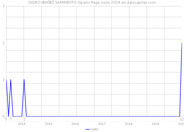 ISIDRO IBAÑEZ SARMIENTO (Spain) Page visits 2024 