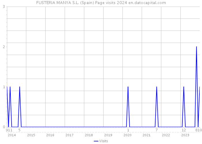 FUSTERIA MANYA S.L. (Spain) Page visits 2024 