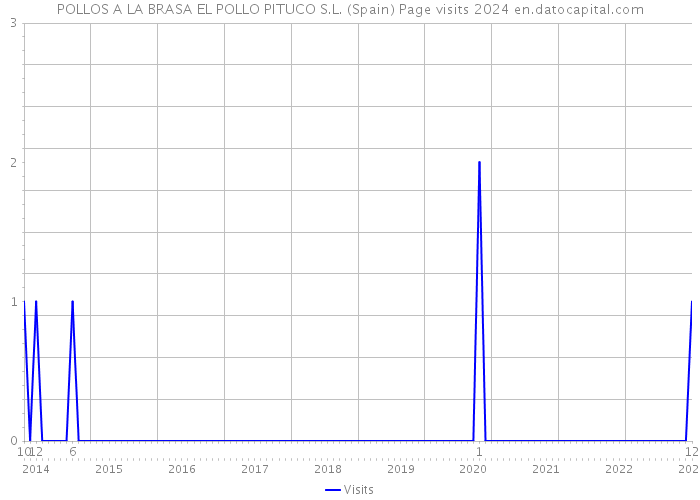 POLLOS A LA BRASA EL POLLO PITUCO S.L. (Spain) Page visits 2024 