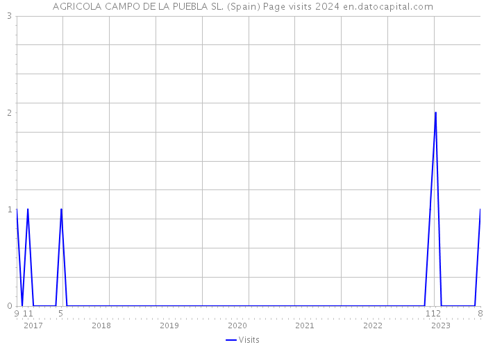 AGRICOLA CAMPO DE LA PUEBLA SL. (Spain) Page visits 2024 