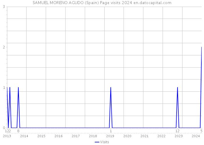 SAMUEL MORENO AGUDO (Spain) Page visits 2024 
