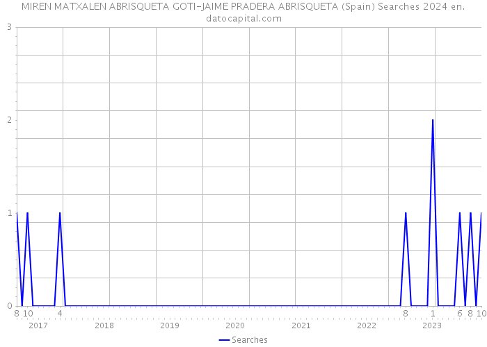 MIREN MATXALEN ABRISQUETA GOTI-JAIME PRADERA ABRISQUETA (Spain) Searches 2024 