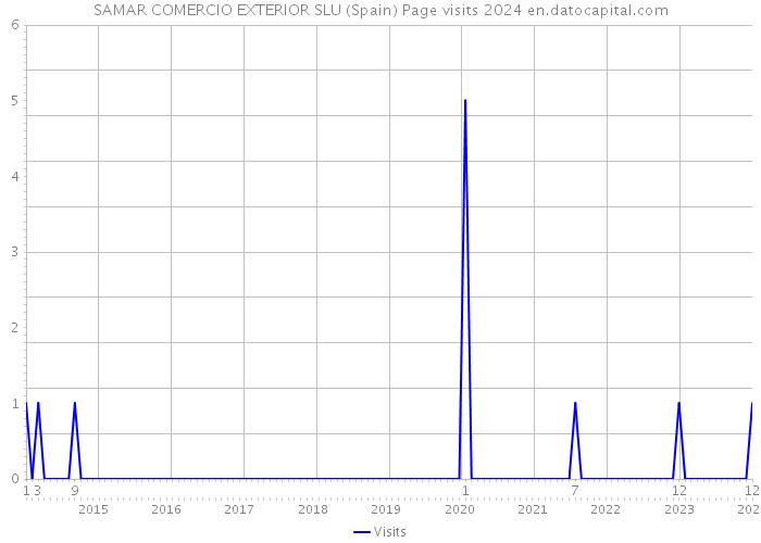 SAMAR COMERCIO EXTERIOR SLU (Spain) Page visits 2024 