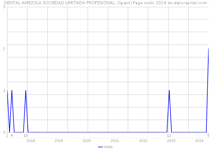 DENTAL AMEZOLA SOCIEDAD LIMITADA PROFESIONAL. (Spain) Page visits 2024 