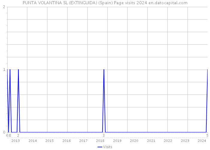 PUNTA VOLANTINA SL (EXTINGUIDA) (Spain) Page visits 2024 