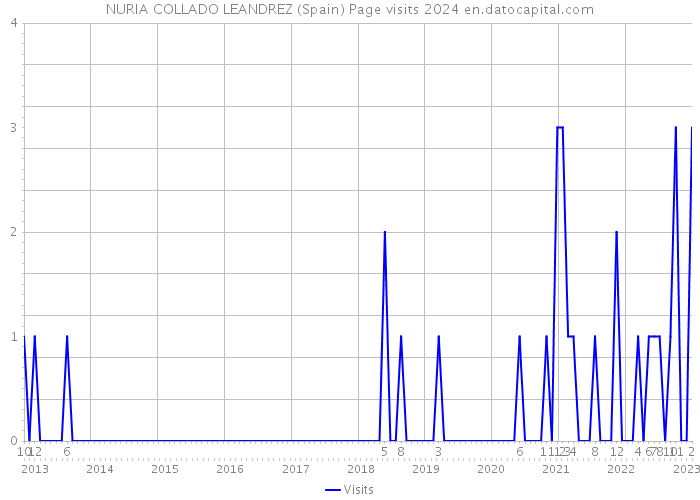 NURIA COLLADO LEANDREZ (Spain) Page visits 2024 