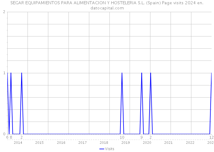 SEGAR EQUIPAMIENTOS PARA ALIMENTACION Y HOSTELERIA S.L. (Spain) Page visits 2024 