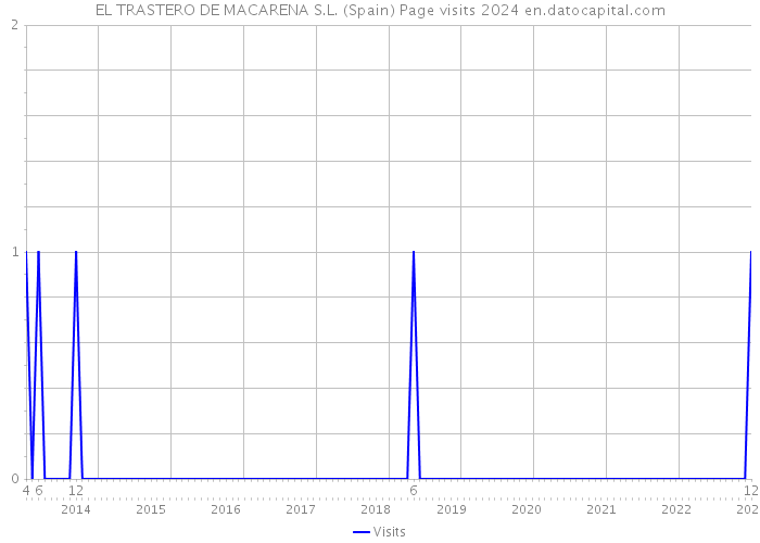 EL TRASTERO DE MACARENA S.L. (Spain) Page visits 2024 
