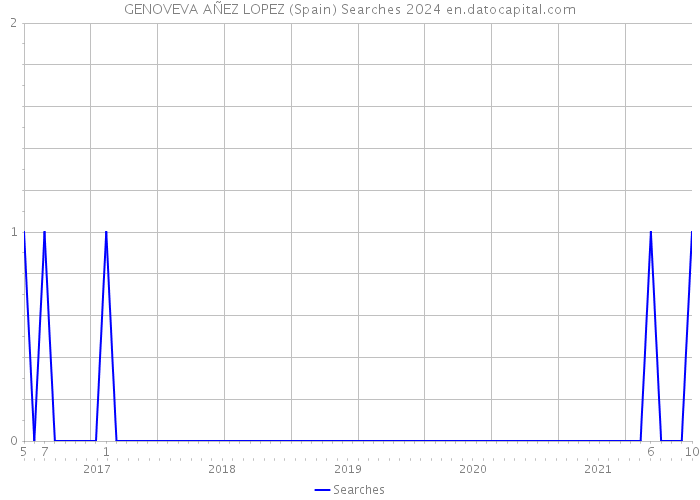 GENOVEVA AÑEZ LOPEZ (Spain) Searches 2024 