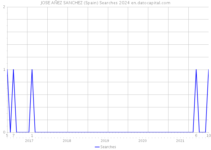 JOSE AÑEZ SANCHEZ (Spain) Searches 2024 