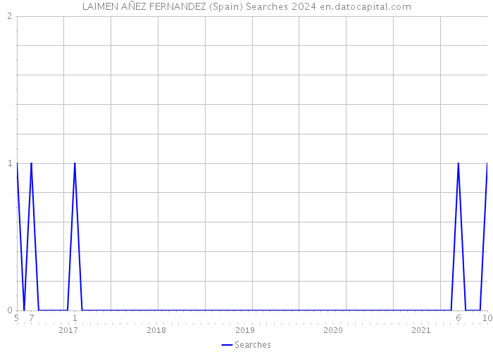 LAIMEN AÑEZ FERNANDEZ (Spain) Searches 2024 