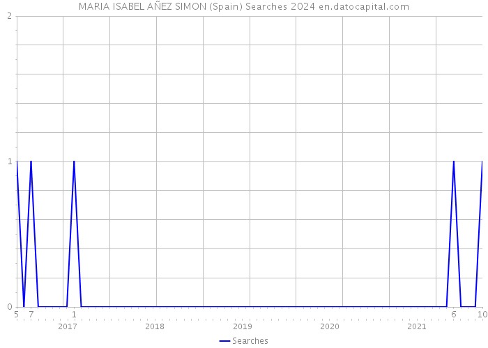 MARIA ISABEL AÑEZ SIMON (Spain) Searches 2024 