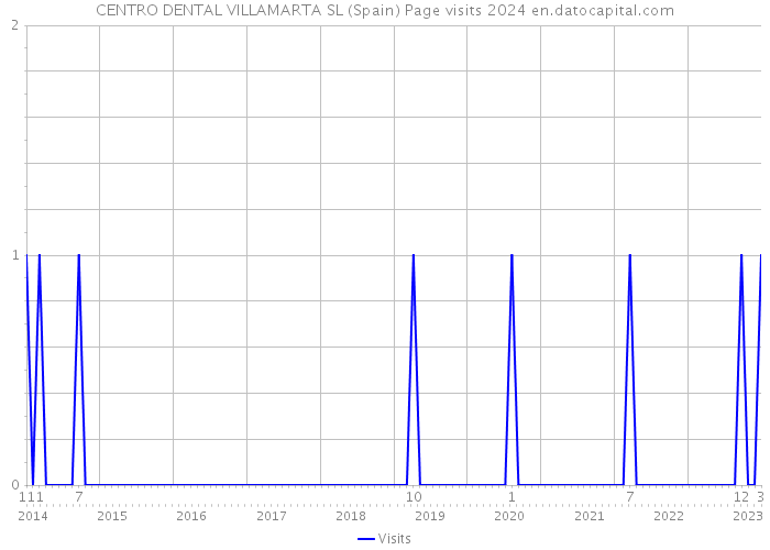CENTRO DENTAL VILLAMARTA SL (Spain) Page visits 2024 