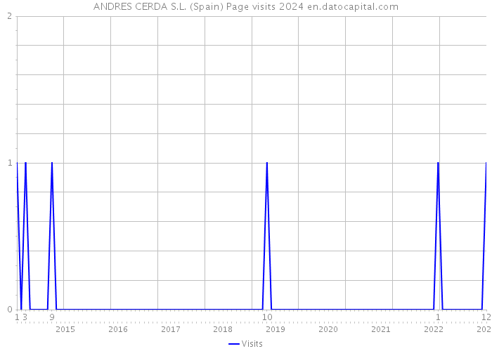 ANDRES CERDA S.L. (Spain) Page visits 2024 