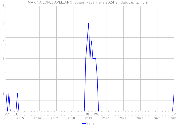 MARINA LOPEZ ARELLANO (Spain) Page visits 2024 