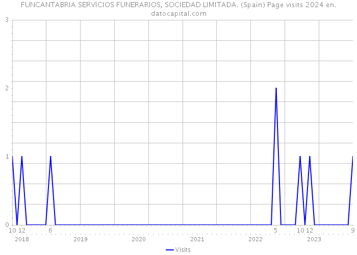 FUNCANTABRIA SERVICIOS FUNERARIOS, SOCIEDAD LIMITADA. (Spain) Page visits 2024 