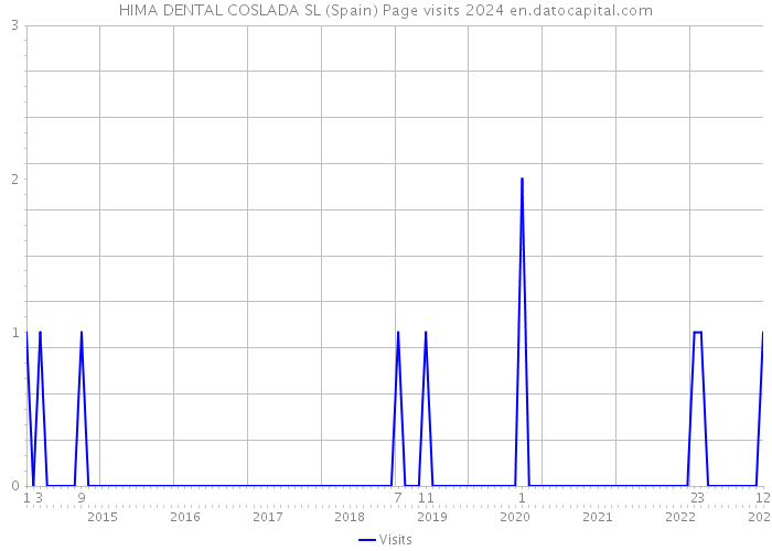 HIMA DENTAL COSLADA SL (Spain) Page visits 2024 