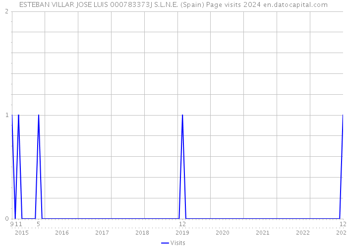 ESTEBAN VILLAR JOSE LUIS 000783373J S.L.N.E. (Spain) Page visits 2024 