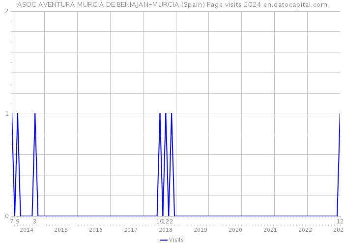 ASOC AVENTURA MURCIA DE BENIAJAN-MURCIA (Spain) Page visits 2024 
