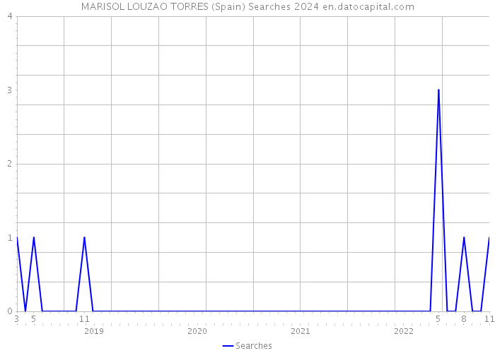 MARISOL LOUZAO TORRES (Spain) Searches 2024 