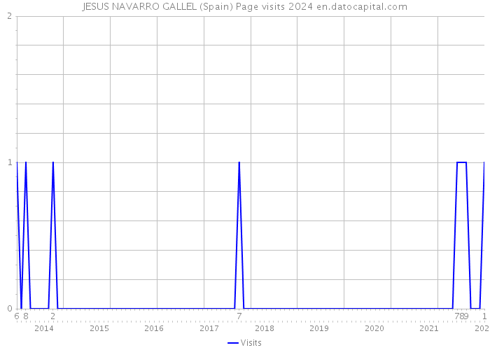 JESUS NAVARRO GALLEL (Spain) Page visits 2024 