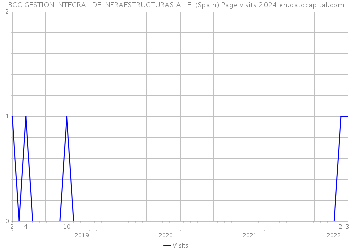 BCC GESTION INTEGRAL DE INFRAESTRUCTURAS A.I.E. (Spain) Page visits 2024 