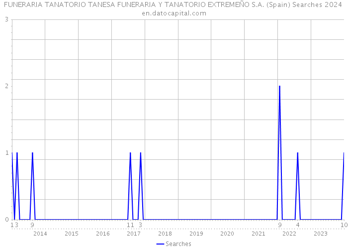 FUNERARIA TANATORIO TANESA FUNERARIA Y TANATORIO EXTREMEÑO S.A. (Spain) Searches 2024 
