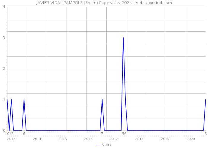 JAVIER VIDAL PAMPOLS (Spain) Page visits 2024 