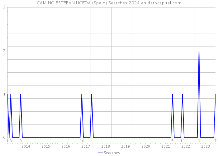 CAMINO ESTEBAN UCEDA (Spain) Searches 2024 