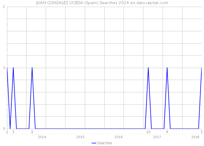 JUAN GONZALEZ UCEDA (Spain) Searches 2024 