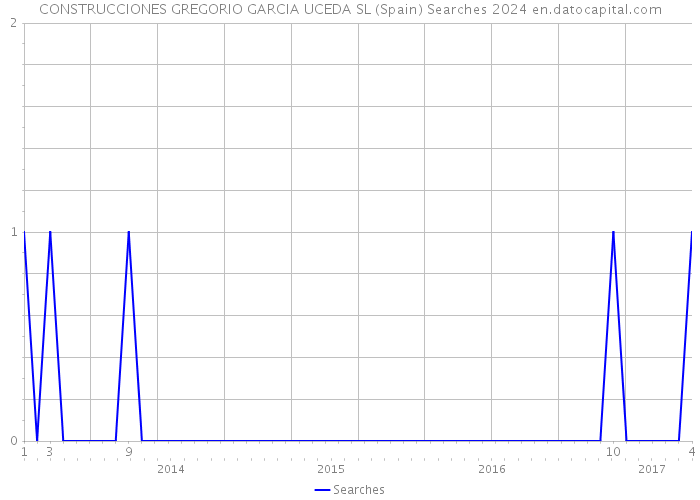 CONSTRUCCIONES GREGORIO GARCIA UCEDA SL (Spain) Searches 2024 