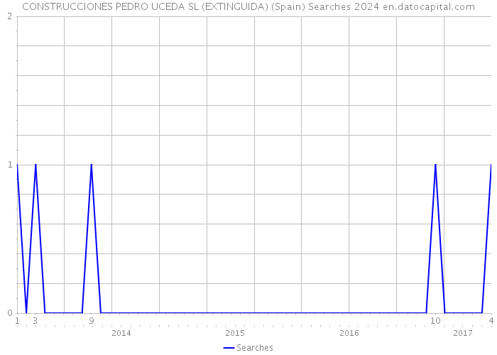 CONSTRUCCIONES PEDRO UCEDA SL (EXTINGUIDA) (Spain) Searches 2024 