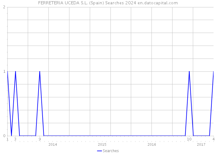 FERRETERIA UCEDA S.L. (Spain) Searches 2024 