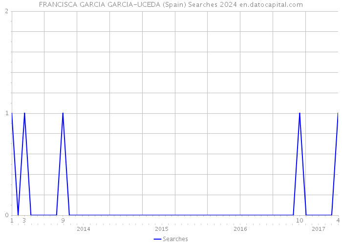 FRANCISCA GARCIA GARCIA-UCEDA (Spain) Searches 2024 