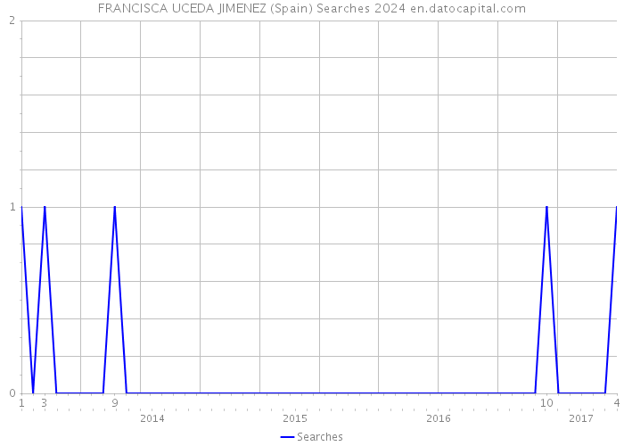 FRANCISCA UCEDA JIMENEZ (Spain) Searches 2024 